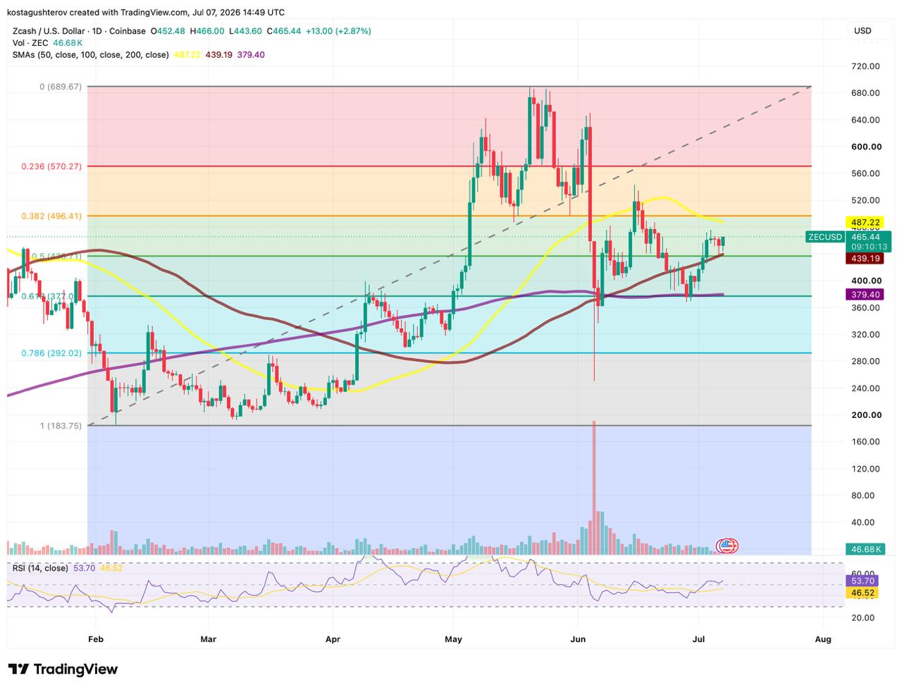A daily technical chart for ZEC/USD on Coinbase as of July 7, 2026, displaying price action relative to Fibonacci retracement levels, moving averages, and the RSI indicator.