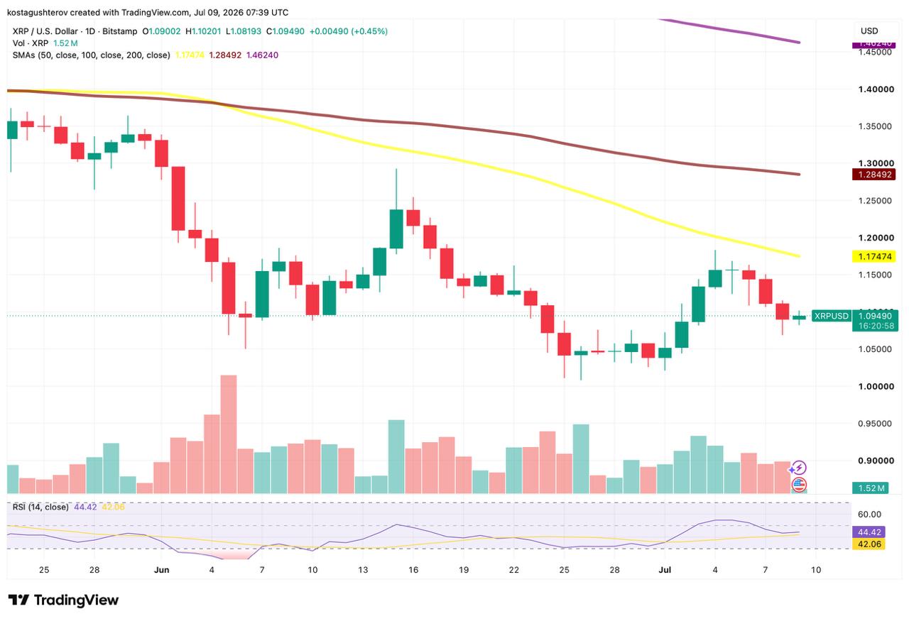 A daily technical analysis chart for XRP/USD on Bitstamp as of July 9, 2026, displaying candlestick patterns, moving averages, volume, and RSI indicators.
