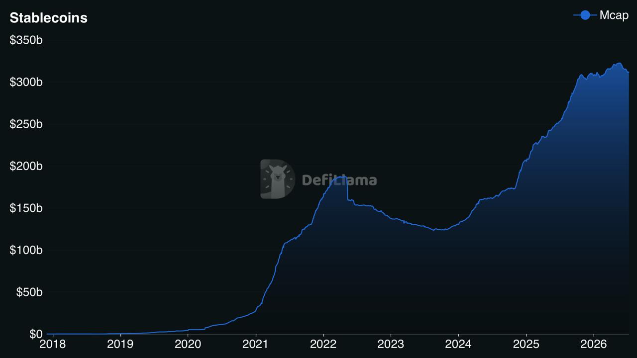 A chart from DefiLlama showing the total market capitalization of all stablecoins from 2018 through mid-2026, illustrating a significant upward trend that reached over $300 billion in 2026.