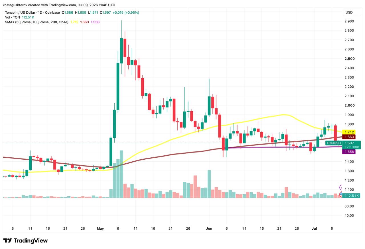 A daily technical chart for TON/USD on Coinbase as of July 9, 2026, featuring candlestick price action, simple moving averages, and volume indicators.