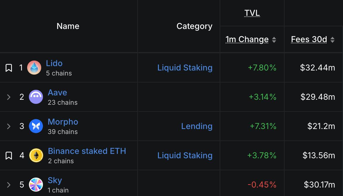 A table listing the top 5 decentralized finance protocols by name, category, 1-month TVL change percentage, and 30-day fees generated.