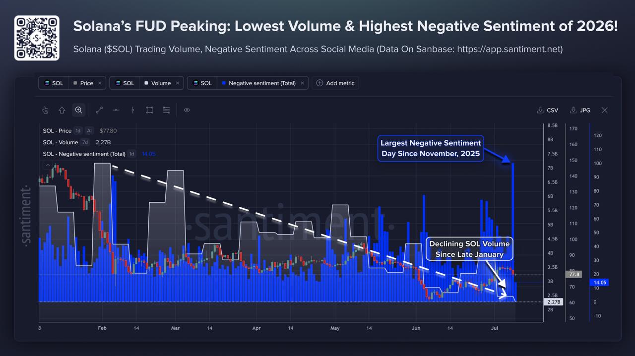 A Santiment dashboard chart displaying Solana’s ($SOL) declining trading volume since late January and a spike in negative sentiment as of July 2026.