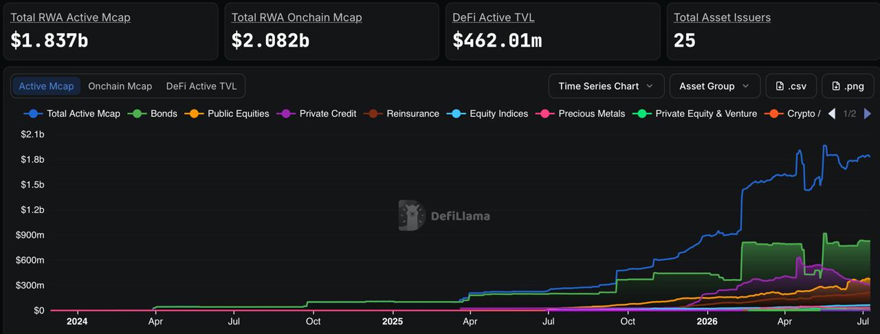 A DefiLlama dashboard chart tracking the growth of Real-World Asset (RWA) market capitalization and DeFi Total Value Locked (TVL) from 2024 through July 2026, featuring a breakdown by asset categories such as bonds, public equities, and private credit.
