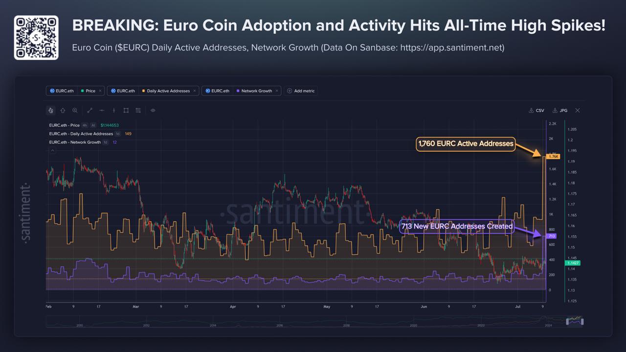 A Santiment dashboard chart showing all-time high spikes in Euro Coin ($EURC) adoption, with 1,760 daily active addresses and 713 new addresses created as of July 2026.