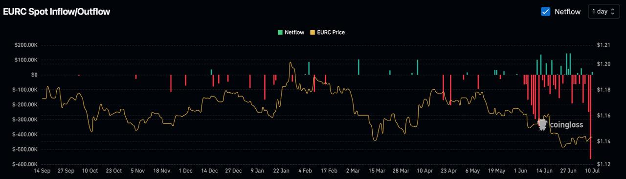 A Coinglass chart tracking EURC spot inflow/outflow netflow against the EURC price from September 2025 to July 2026, showing a notable spike in negative netflow as of July 10, 2026.