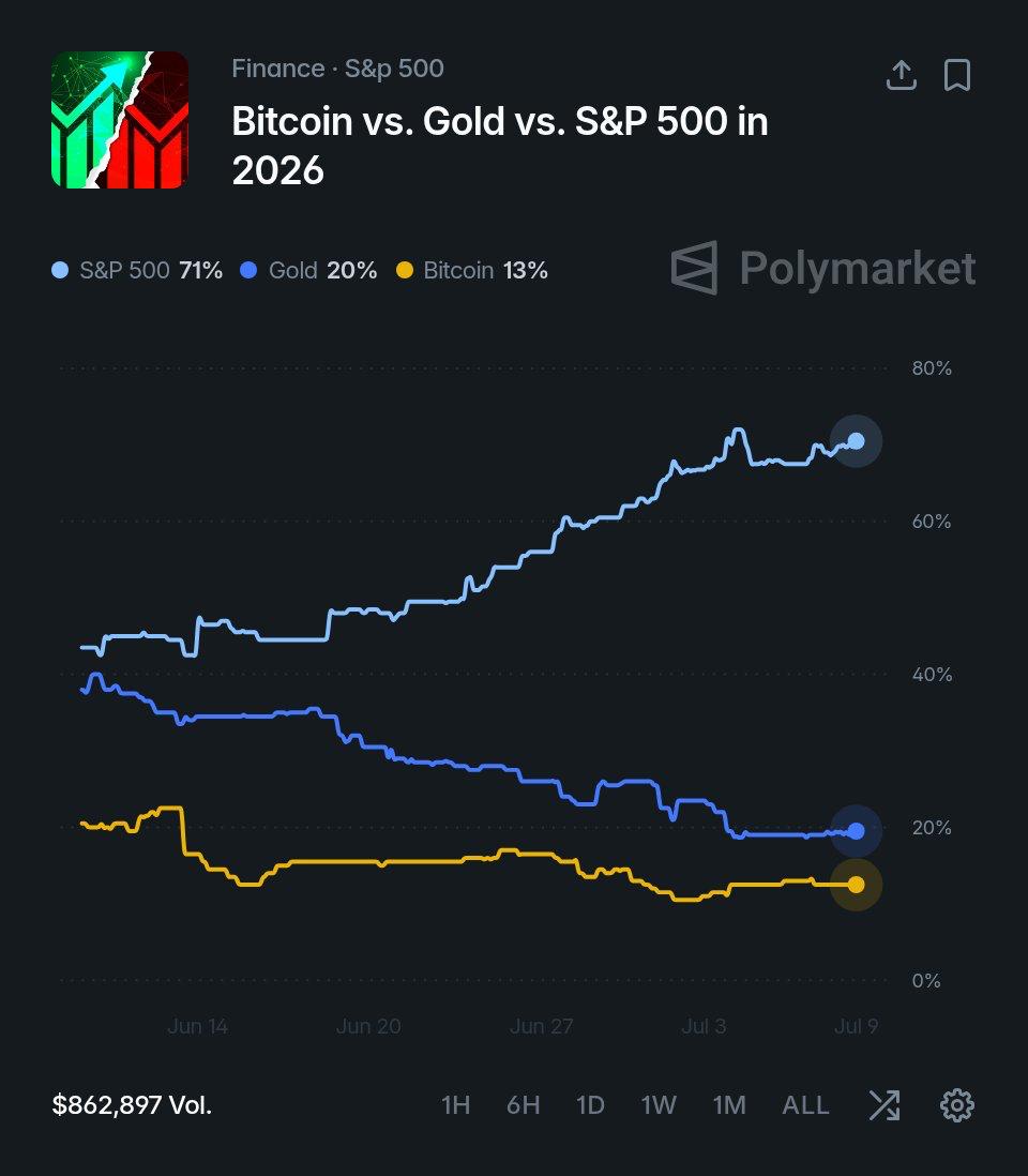 A Polymarket chart comparing the performance of the S&P 500 (71%), Gold (20%), and Bitcoin (13%) from mid-June to July 9, 2026, showing the S&P 500 significantly outperforming both assets.