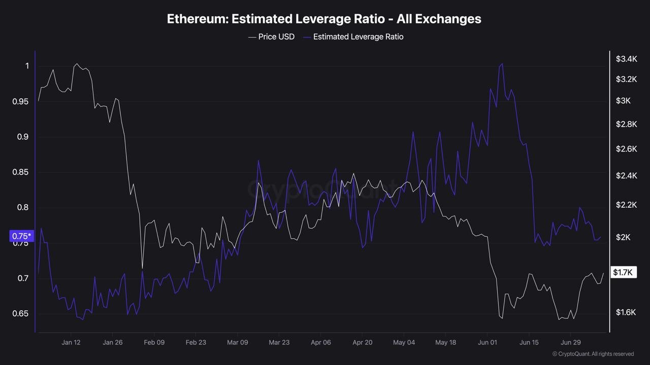 A CryptoQuant chart showing the Ethereum Estimated Leverage Ratio across all exchanges compared to the price in USD from January 2026 to July 2026.