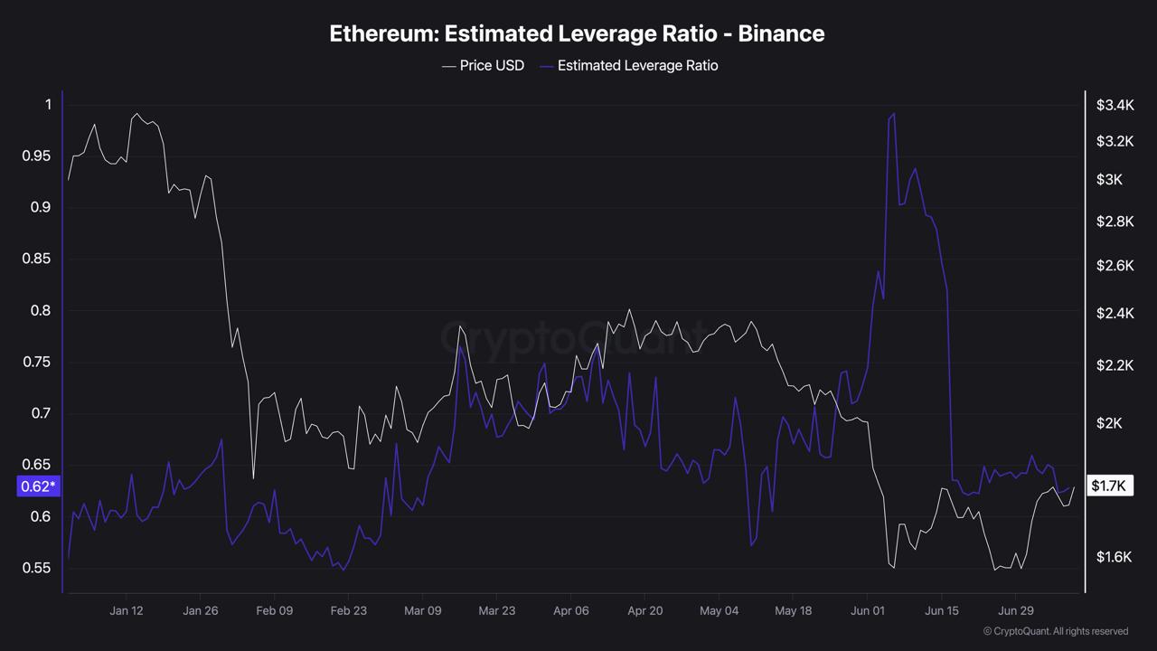 A CryptoQuant chart displaying the Ethereum Estimated Leverage Ratio specifically on the Binance exchange alongside the asset's price in USD from January to July 2026.