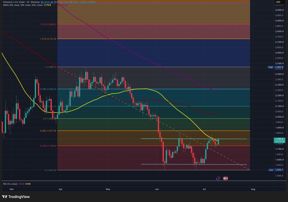 A daily TradingView technical analysis chart for ETH/USD on Bitstamp, featuring candlestick patterns, Fibonacci retracement levels, moving averages, and RSI indicators as of July 10, 2026.