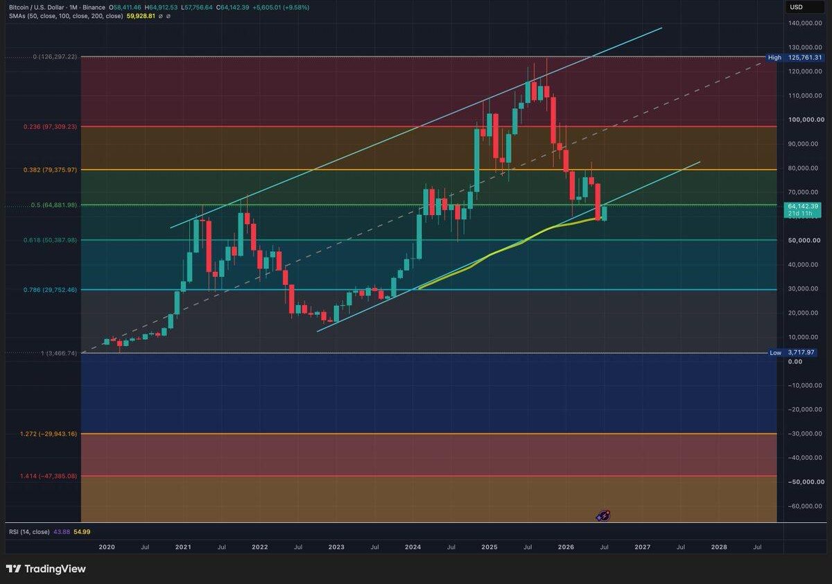 A monthly technical analysis chart for BTC/USD on Binance as of July 10, 2026, featuring candlestick price action, Fibonacci retracement levels, moving averages, and the Relative Strength Index (RSI).