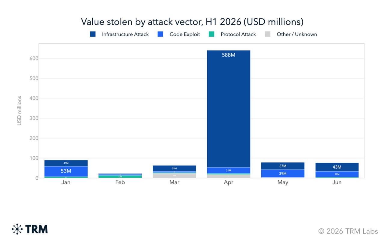 A bar chart from TRM Labs showing the value stolen in cryptocurrency hacks by attack vector for each month of the first half of 2026, highlighted by a significant spike in infrastructure attacks during April.