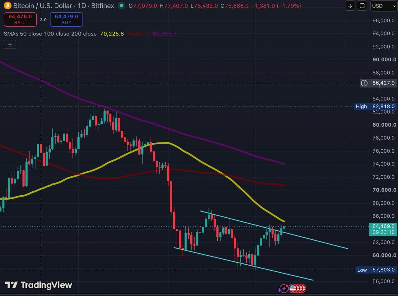A daily technical analysis chart for BTC/USD on Bitfinex, displaying price candlestick data, moving averages, and a bearish trend line as of July 11, 2026.