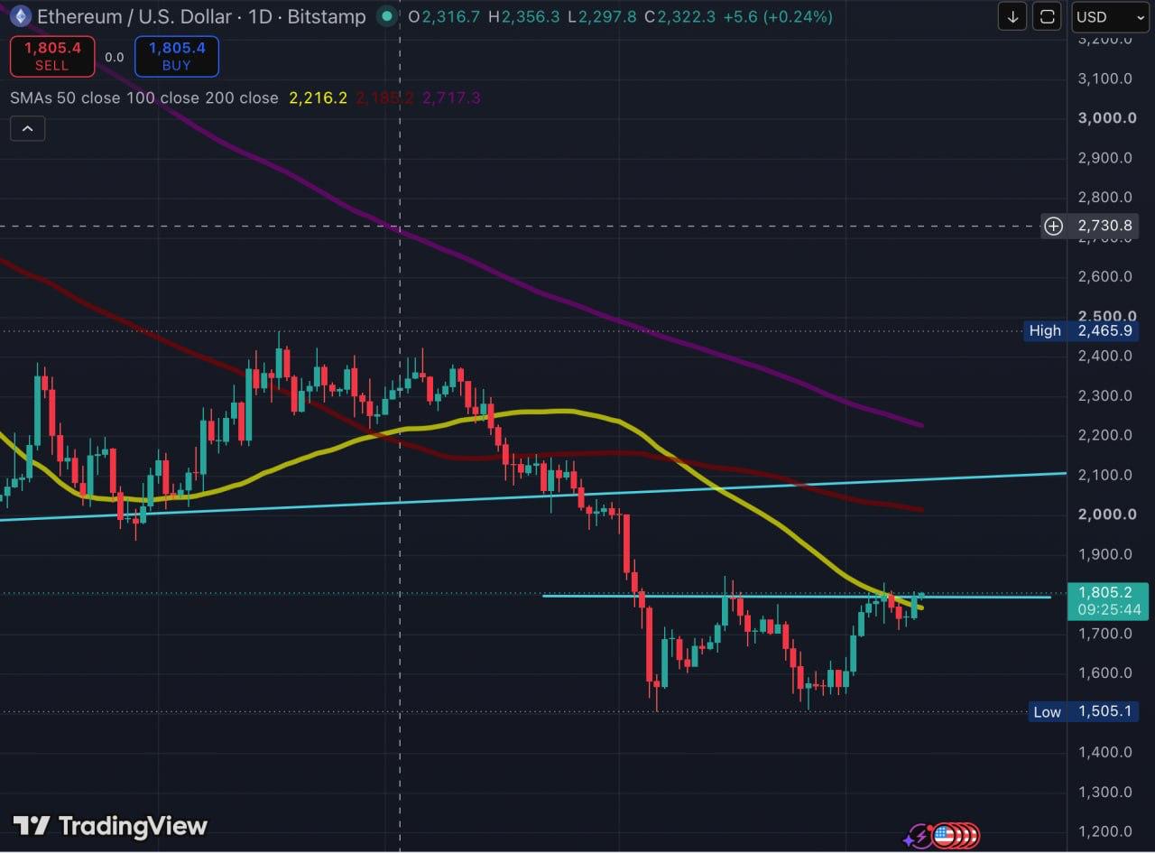 A daily technical analysis chart for ETH/USD on Bitstamp, featuring price candlesticks and multiple moving averages as of July 11, 2026.