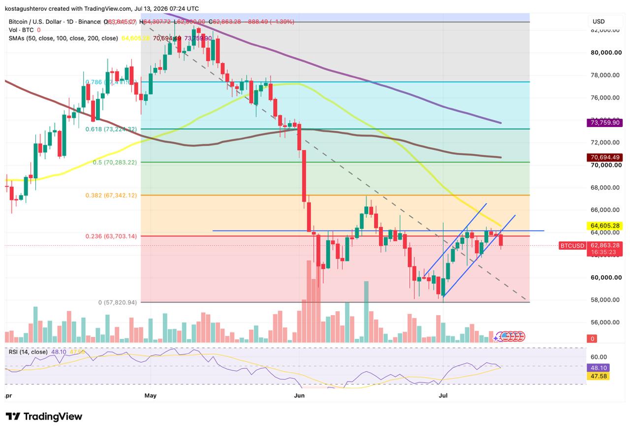 A daily technical analysis chart for BTC/USD on Binance as of July 13, 2026, featuring Fibonacci retracement levels, moving averages, and an RSI indicator.
