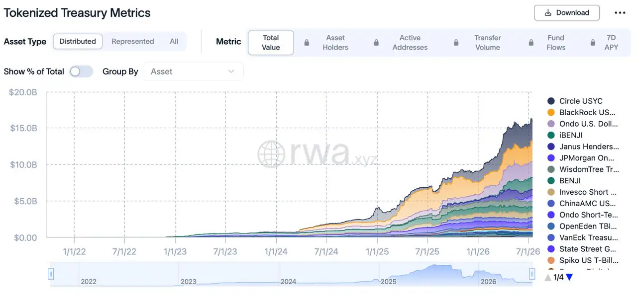 A chart from rwa.xyz showing the growth in total value of tokenized treasury assets, categorized by specific funds such as Circle USYC, BlackRock, and Ondo, from early 2022 through July 2026.