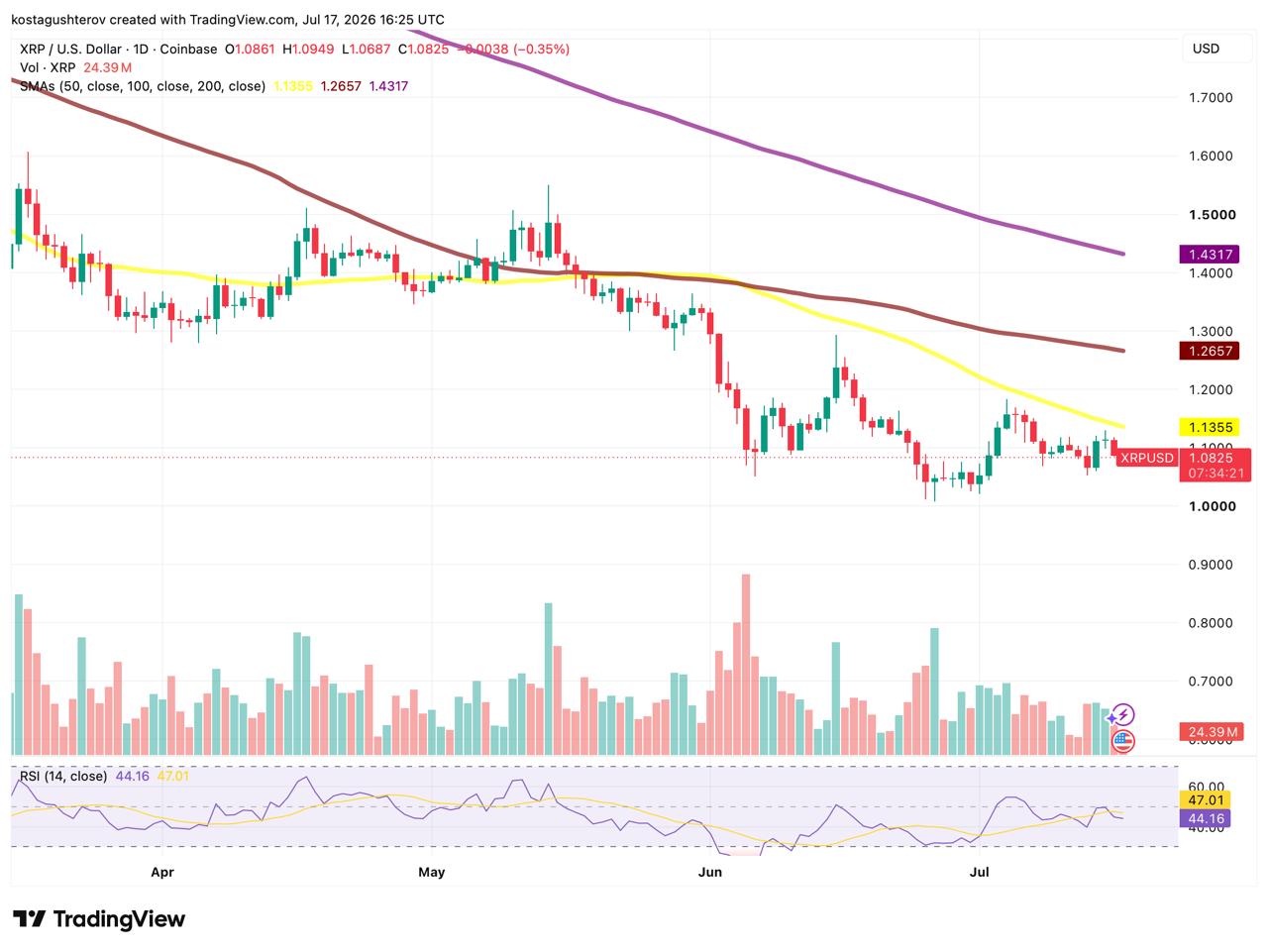 A daily technical TradingView chart for XRP/USD on Coinbase, dated July 17, 2026, featuring candlestick price action, moving averages, and RSI indicators.