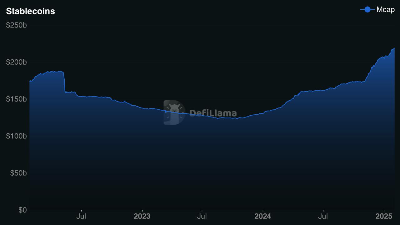 A line chart from DefiLlama showing the total market capitalization of stablecoins, illustrating trends from 2022 through early 2025.