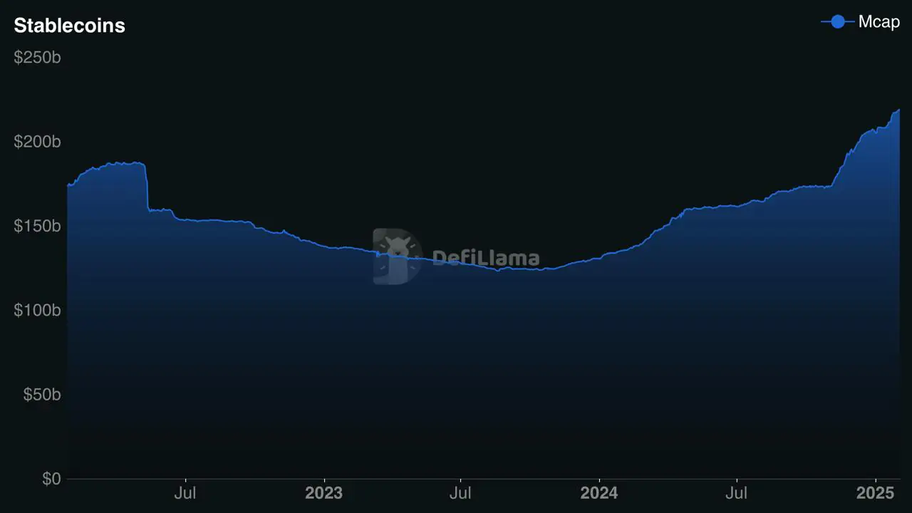 A line chart from DefiLlama showing the total market capitalization of stablecoins, illustrating trends from 2022 through early 2025.