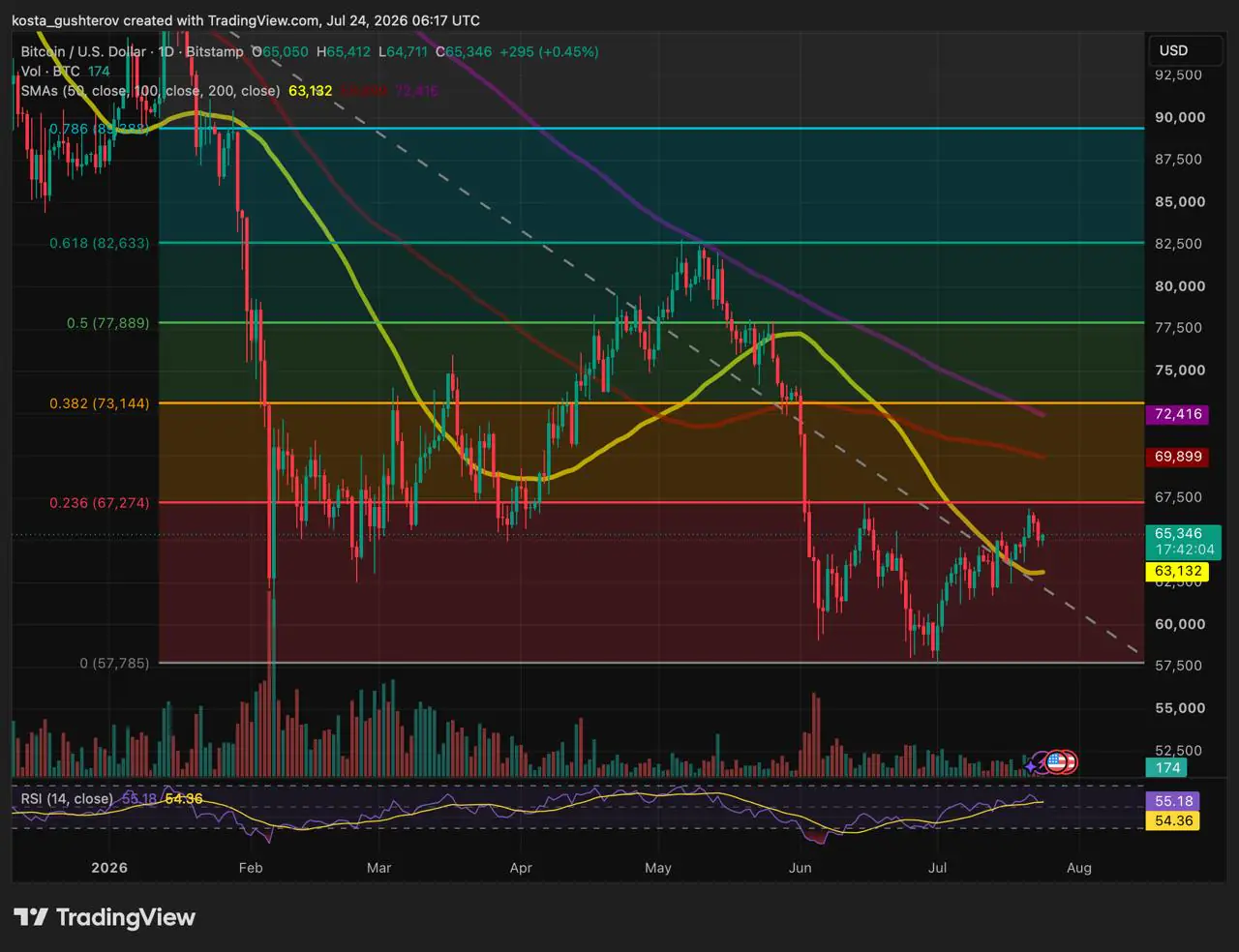 A daily technical TradingView chart for Bitcoin/USD on Bitstamp, dated July 24, 2026, displaying candlestick price action, Fibonacci retracement levels, moving averages, volume bars, and an RSI indicator.