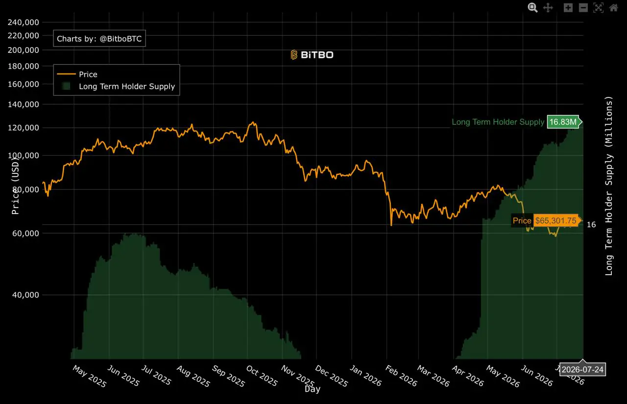 A Bitbo chart tracking Bitcoin's price (orange line) alongside long-term holder supply (green shaded area) from May 2025 to July 2026, showing long-term holder supply reaching 16.83M at a price of $65,301.75.