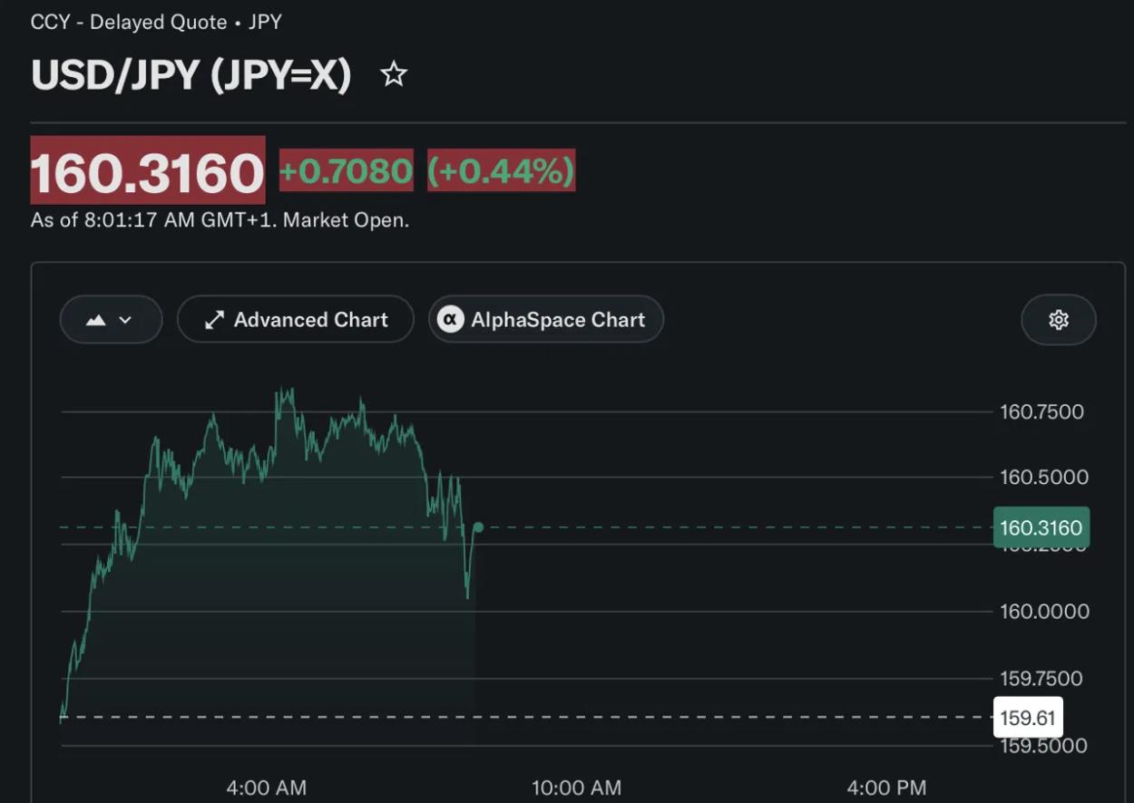 A financial market dashboard showing the USD/JPY currency pair trading at 160.3160, up 0.44% on July 31, 2026.