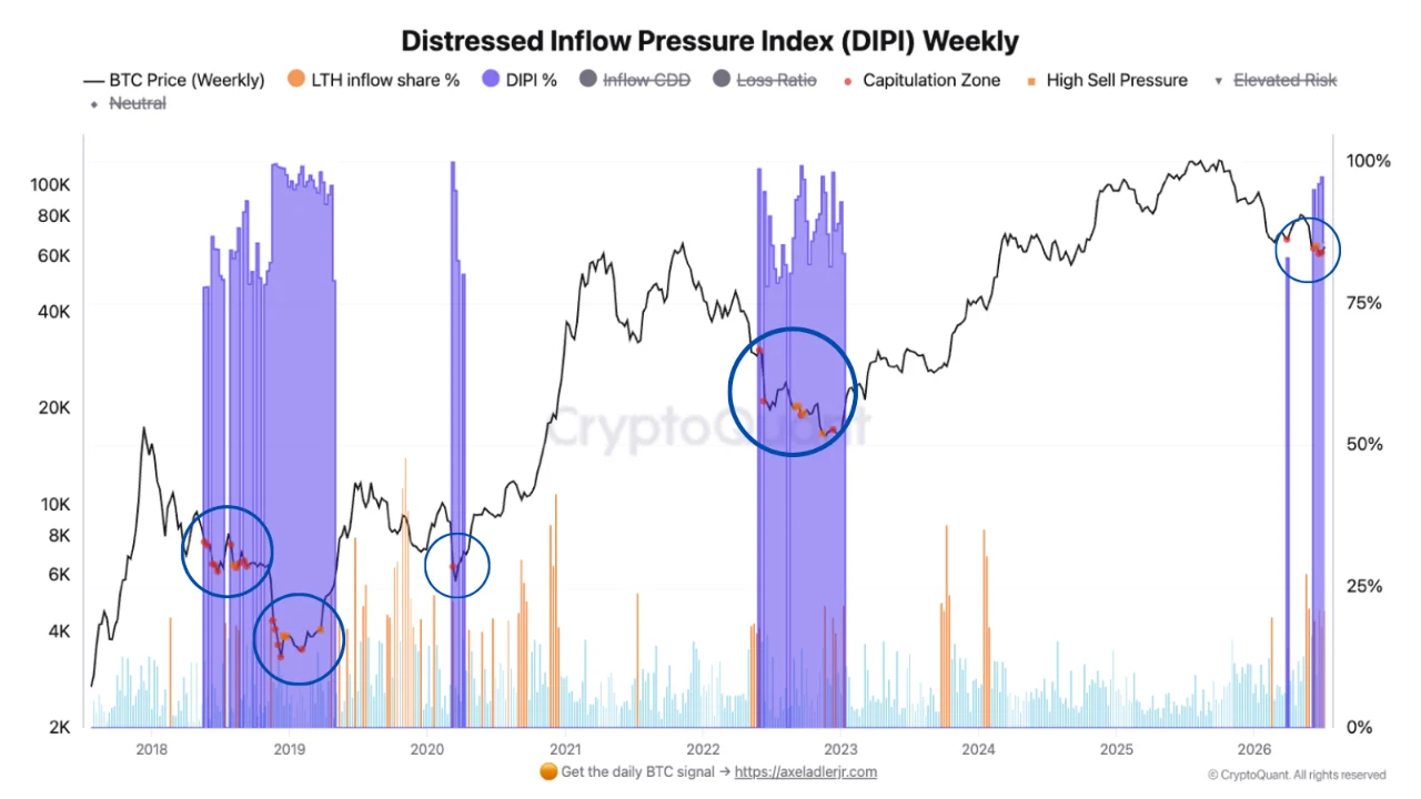 A CryptoQuant chart illustrating the weekly Distressed Inflow Pressure Index (DIPI) alongside Bitcoin price action from 2018 to 2026, highlighting historical "capitulation zones".
