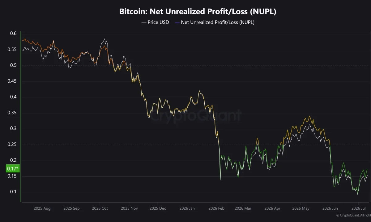A CryptoQuant chart displaying Bitcoin’s Net Unrealized Profit/Loss (NUPL) alongside its price in USD from August 2025 through July 2026.