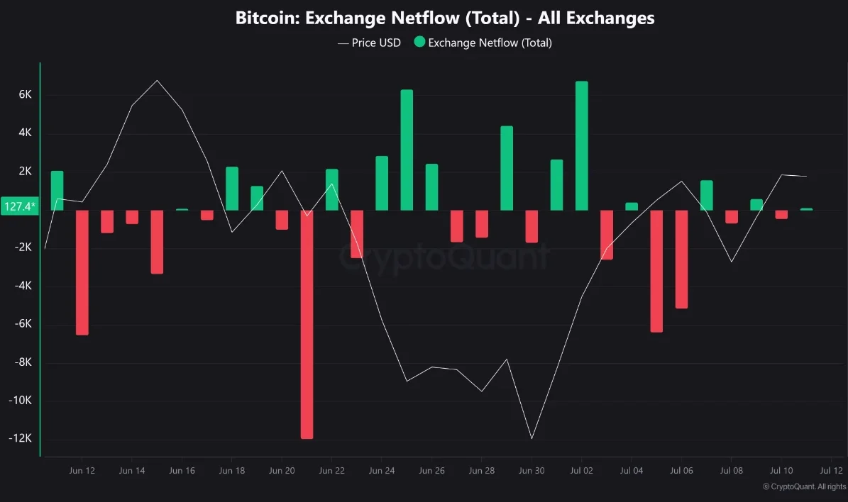 A CryptoQuant bar chart illustrating Bitcoin's total exchange netflow compared to its price in USD from mid-June to July 2026, showing alternating periods of net inflows and outflows.