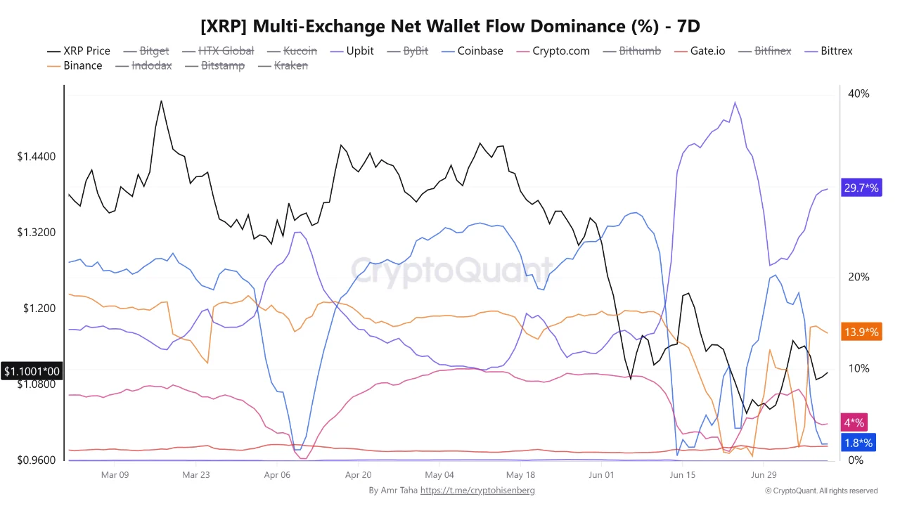 A chart illustrating the 7-day multi-exchange net wallet flow dominance percentage for XRP, highlighting the activity levels across various major exchanges as of July 2026.