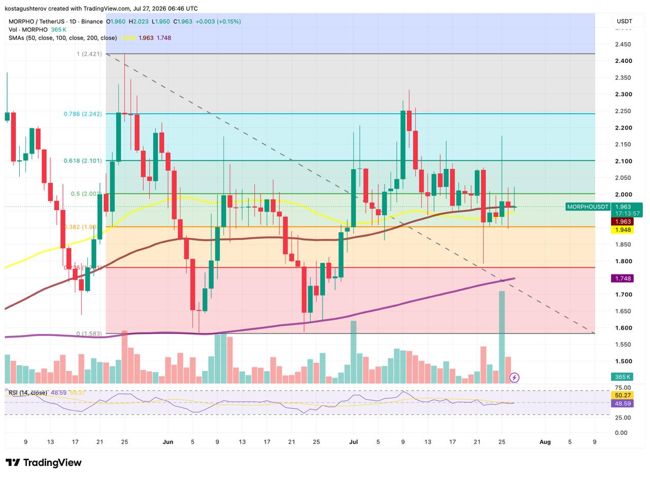 A daily technical TradingView chart for MORPHO/USDT on Binance, dated July 27, 2026, showing price candlesticks trading near $1.963 with Fibonacci retracement levels, moving averages, volume bars, and an RSI indicator at 48.59.
