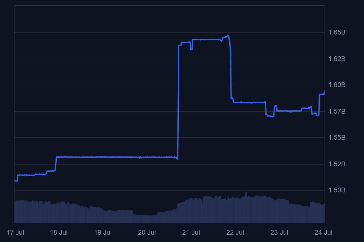 A 7-day metric chart for RLUSD market cap from July 17 to July 24, 2026, displaying a blue line chart ranging between 1.50B and 1.65B with noticeable jumps around July 18 and July 21.