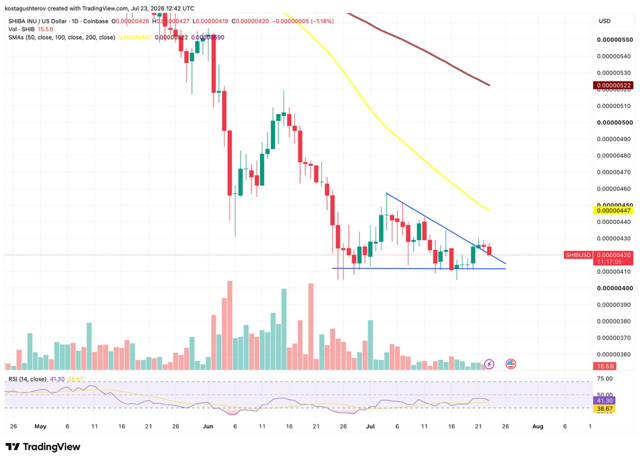 A daily technical TradingView chart for Shiba Inu/USD (SHIBUSD) on Coinbase, dated July 23, 2026, displaying candlestick price action, moving averages, volume bars, and an RSI indicator.