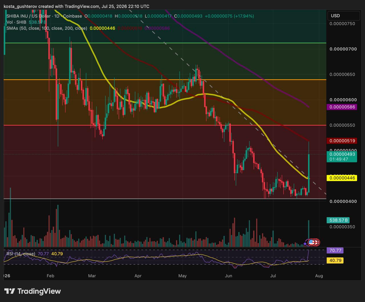 A daily technical TradingView chart for Shiba Inu/USD (SHIB/USD) on Coinbase, dated July 25, 2026, displaying price candlesticks trading near $0.00000493 with moving averages, volume bars, and an RSI indicator at 70.77.