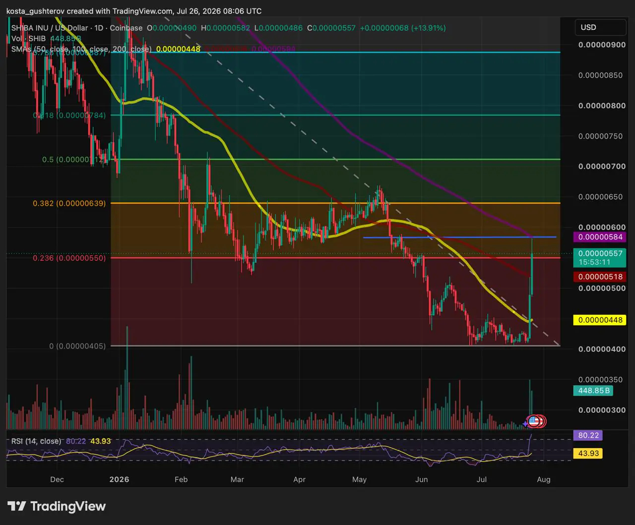 A daily technical TradingView chart for SHIB/USD on Coinbase, dated July 26, 2026, showing price candlesticks trading near $0.00000562 with Fibonacci levels, moving averages, volume bars, and an RSI indicator at 80.69.
