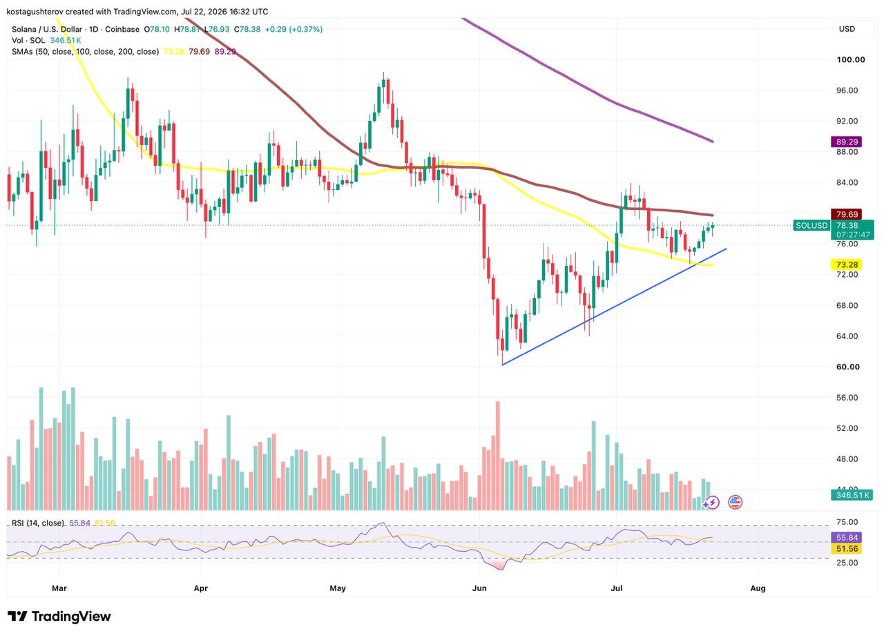 A daily technical TradingView chart for Solana/USD on Coinbase, dated July 22, 2026, displaying candlestick price action, moving averages, volume bars, and RSI indicators.