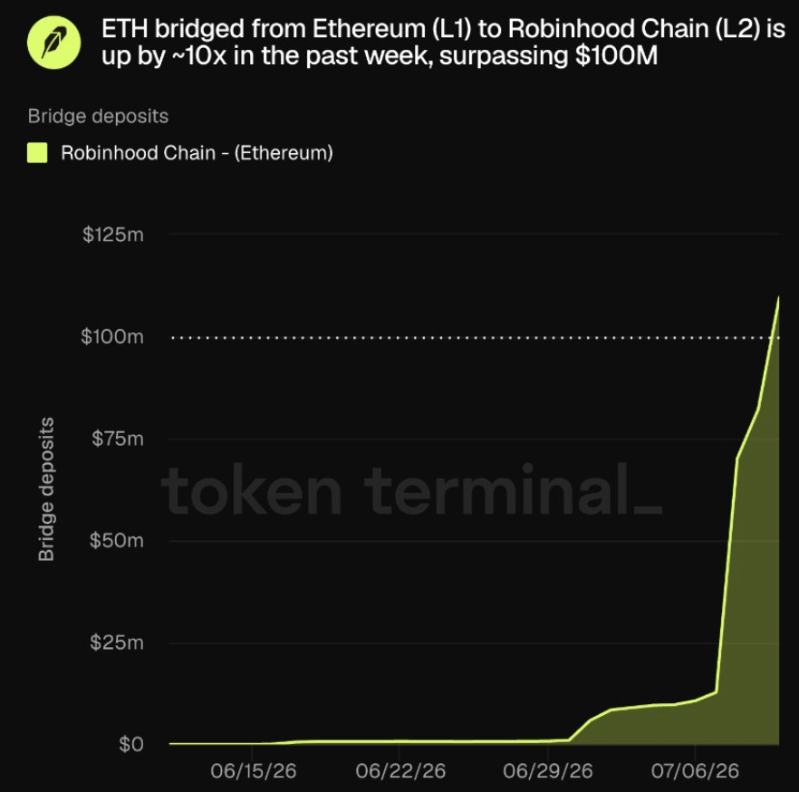 A Token Terminal chart showing ETH bridged from the Ethereum Layer 1 to the Robinhood Chain Layer 2, highlighting a 10x increase in deposits over the past week to exceed $100 million.