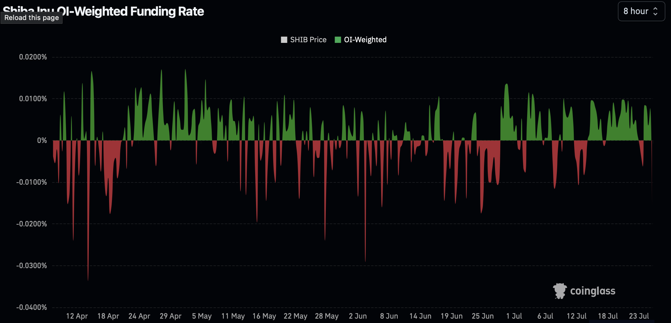 A Coinglass chart titled "Shiba Inu OI-Weighted Funding Rate," displaying green and red 8-hour interval funding rate bars for SHIB from April to July 2026.