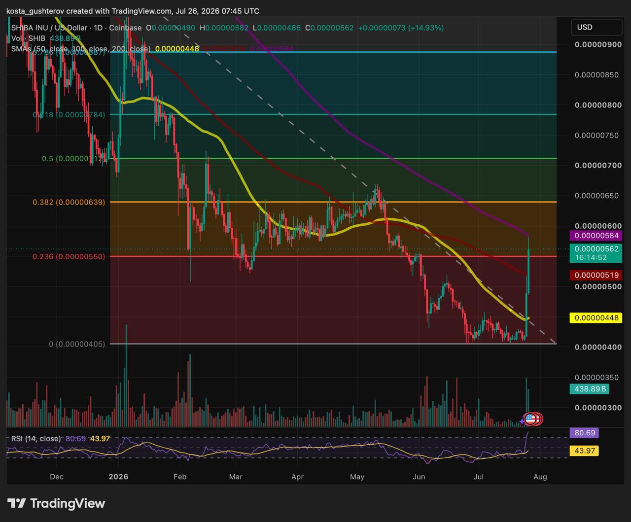 A daily technical TradingView chart for SHIB/USD on Coinbase, dated July 26, 2026, showing price candlesticks trading near $0.00000562 with Fibonacci levels, moving averages, volume bars, and an RSI indicator at 80.69.