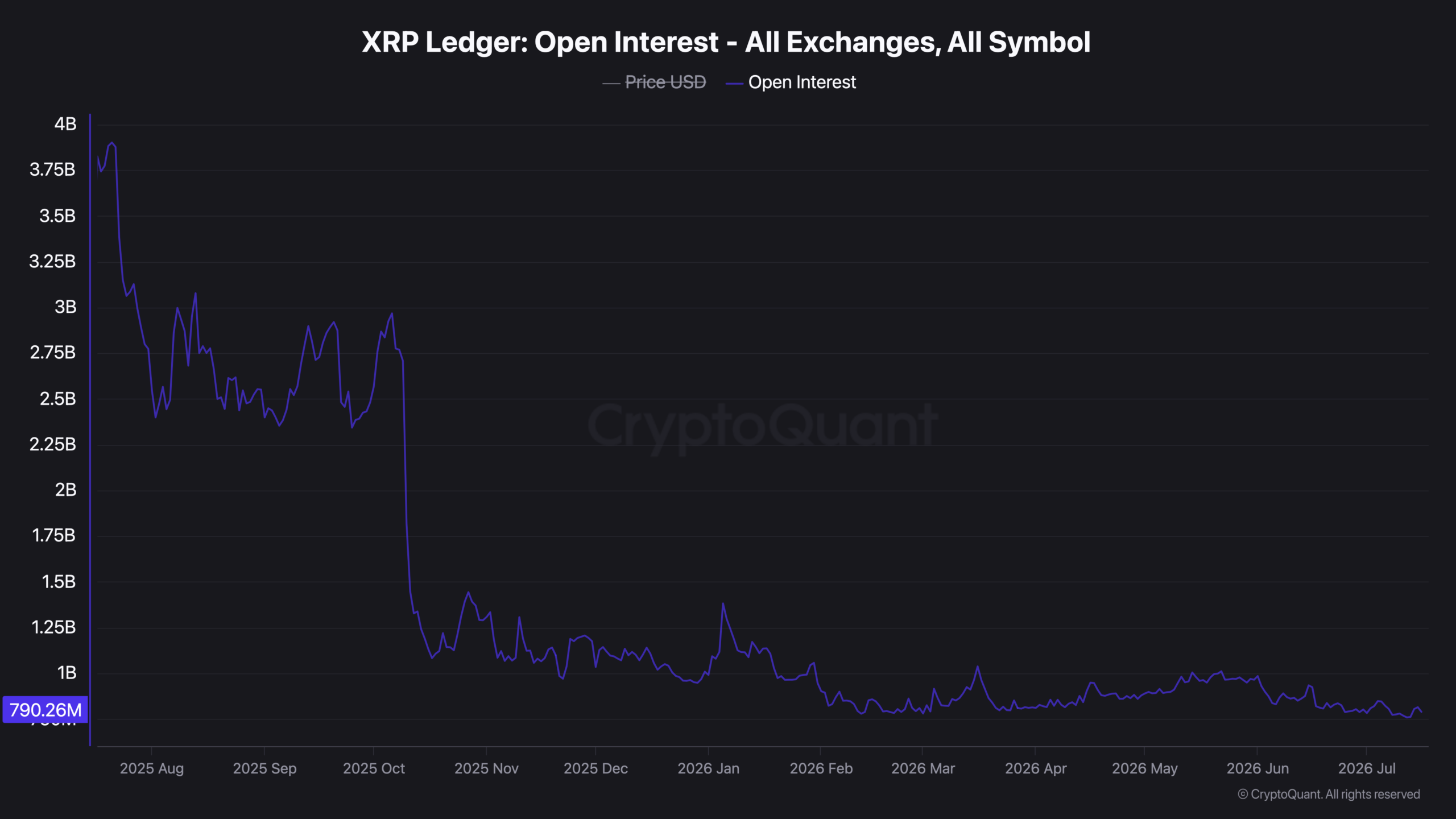 A CryptoQuant chart titled "XRP Ledger: Open Interest - All Exchanges, All Symbol," illustrating the decline and subsequent stabilization of open interest across all global cryptocurrency exchanges from August 2025 through July 2026.
