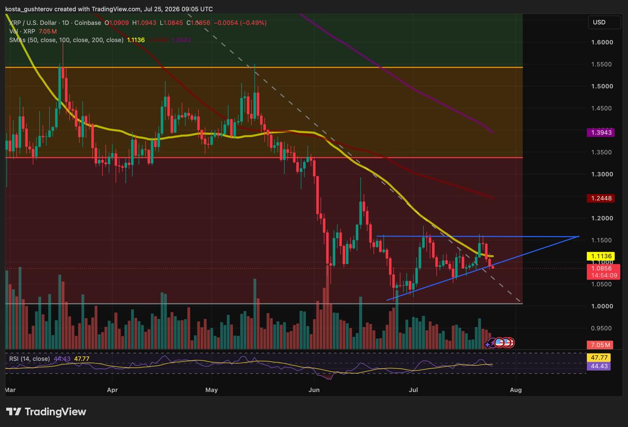 A daily technical TradingView chart for XRP/USD on Coinbase, dated July 25, 2026, showing price candlesticks trading near $1.0856 with moving averages, volume bars, and an RSI indicator.