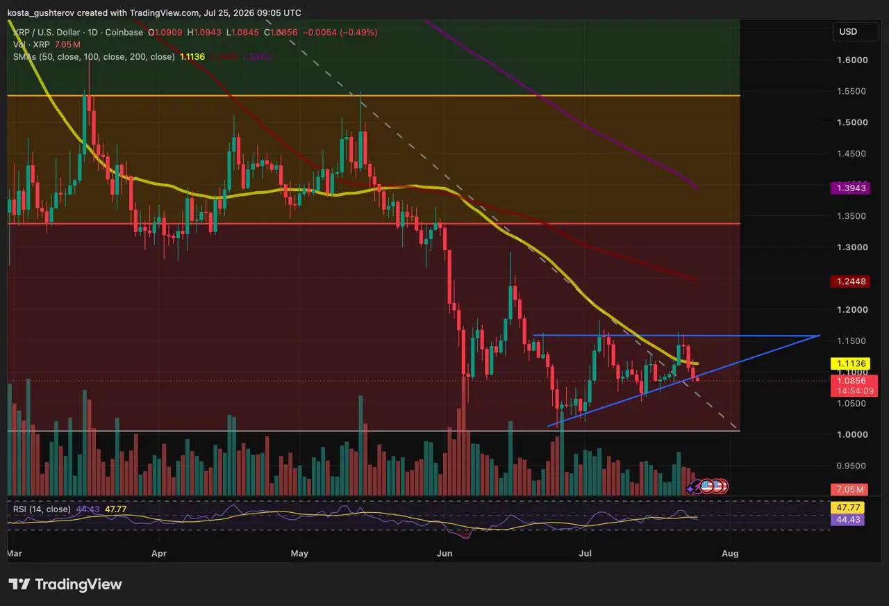 A daily technical TradingView chart for XRP/USD on Coinbase, dated July 25, 2026, showing price candlesticks trading near $1.0856 with moving averages, volume bars, and an RSI indicator.