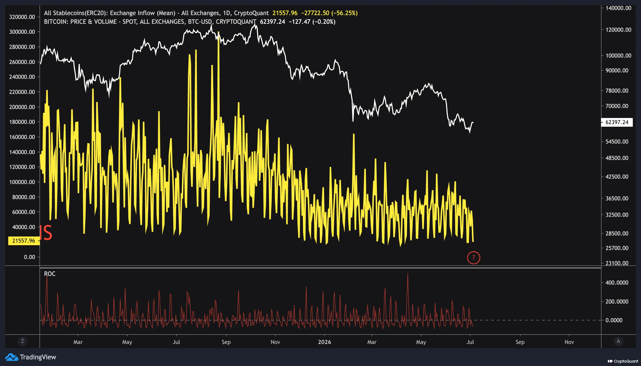 A technical chart showing the 1D exchange inflow of ERC20 stablecoins (yellow) compared to Bitcoin's price (white), with a rate of change (ROC) indicator at the bottom.