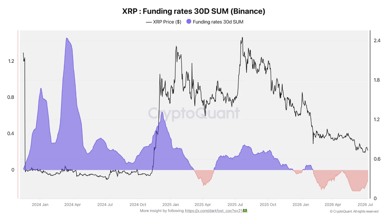 A chart displaying the 30-day sum of XRP funding rates on Binance against the XRP price from January 2024 through July 2026, showing the shift from positive to negative funding rate dominance.