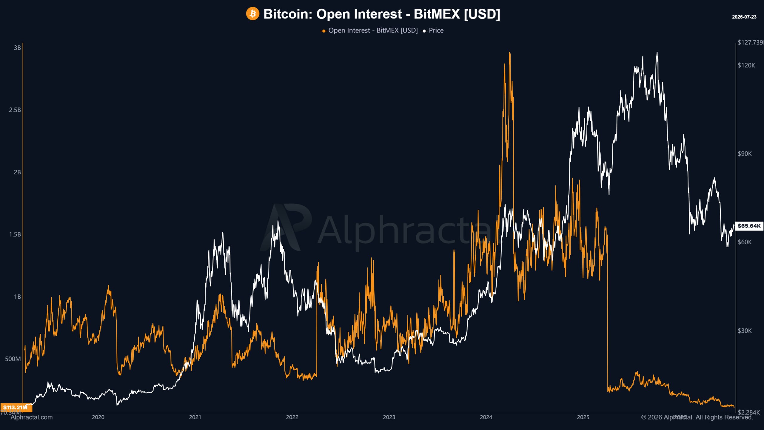 An Alphractal chart showing Bitcoin's open interest in USD on BitMEX (orange line) alongside Bitcoin's price (white line) from 2020 through July 2026, highlighting major historical trends and market cycles.