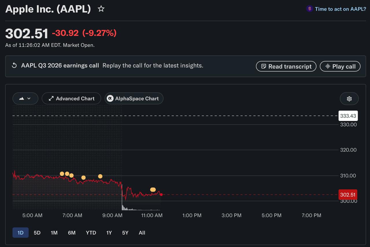 Apple Inc. (AAPL) stock price chart showing a sharp drop to $302.51, down 9.27% on July 31, 2026.