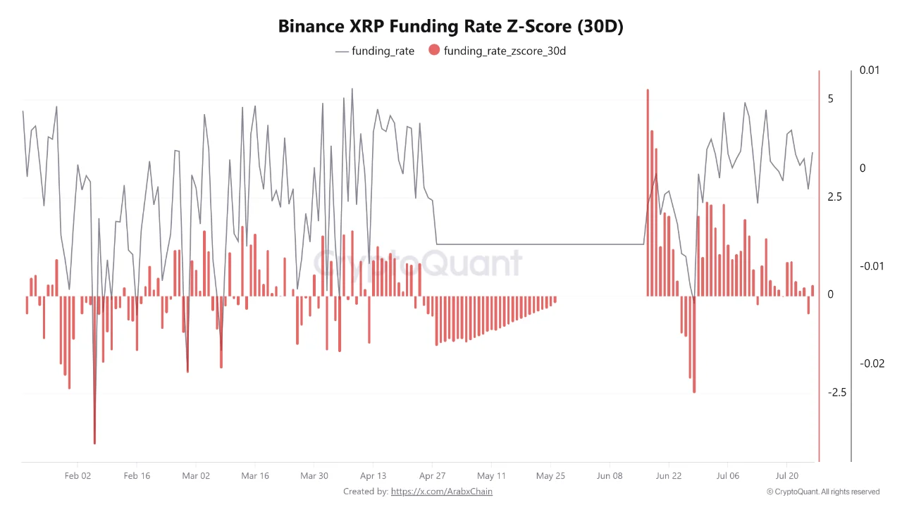 A CryptoQuant chart titled "Binance XRP Funding Rate Z-Score (30D)," displaying the funding rate and 30-day z-score bars for XRP from February to July 2026.