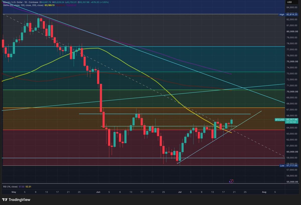 A daily technical TradingView chart for Bitcoin/USD on Coinbase, dated July 20, 2026, displaying candlestick price action, moving averages, trendlines, and RSI indicators.