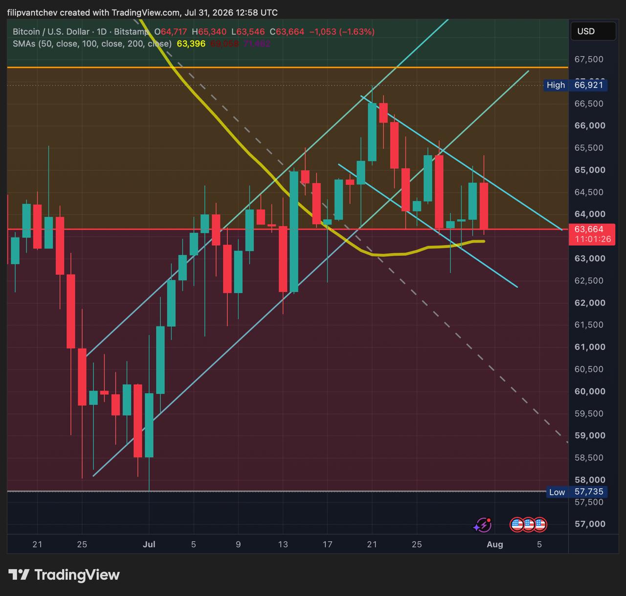 A daily technical TradingView chart for Bitcoin/USD on Bitstamp, dated July 31, 2026, showing price action near $63,664 with trend channels, moving averages, and support and resistance levels.