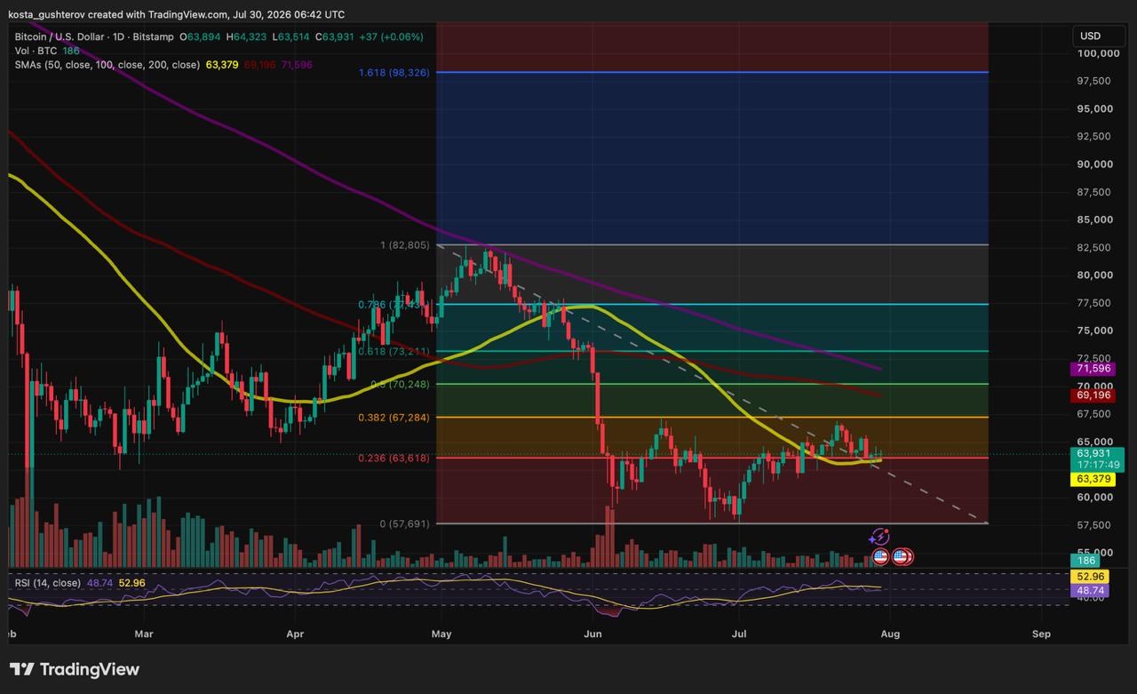 A daily technical TradingView chart for Bitcoin/USD on Bitstamp, dated July 30, 2026, showing price action near $63,950 with Fibonacci retracement levels, moving averages, volume, and an RSI indicator.