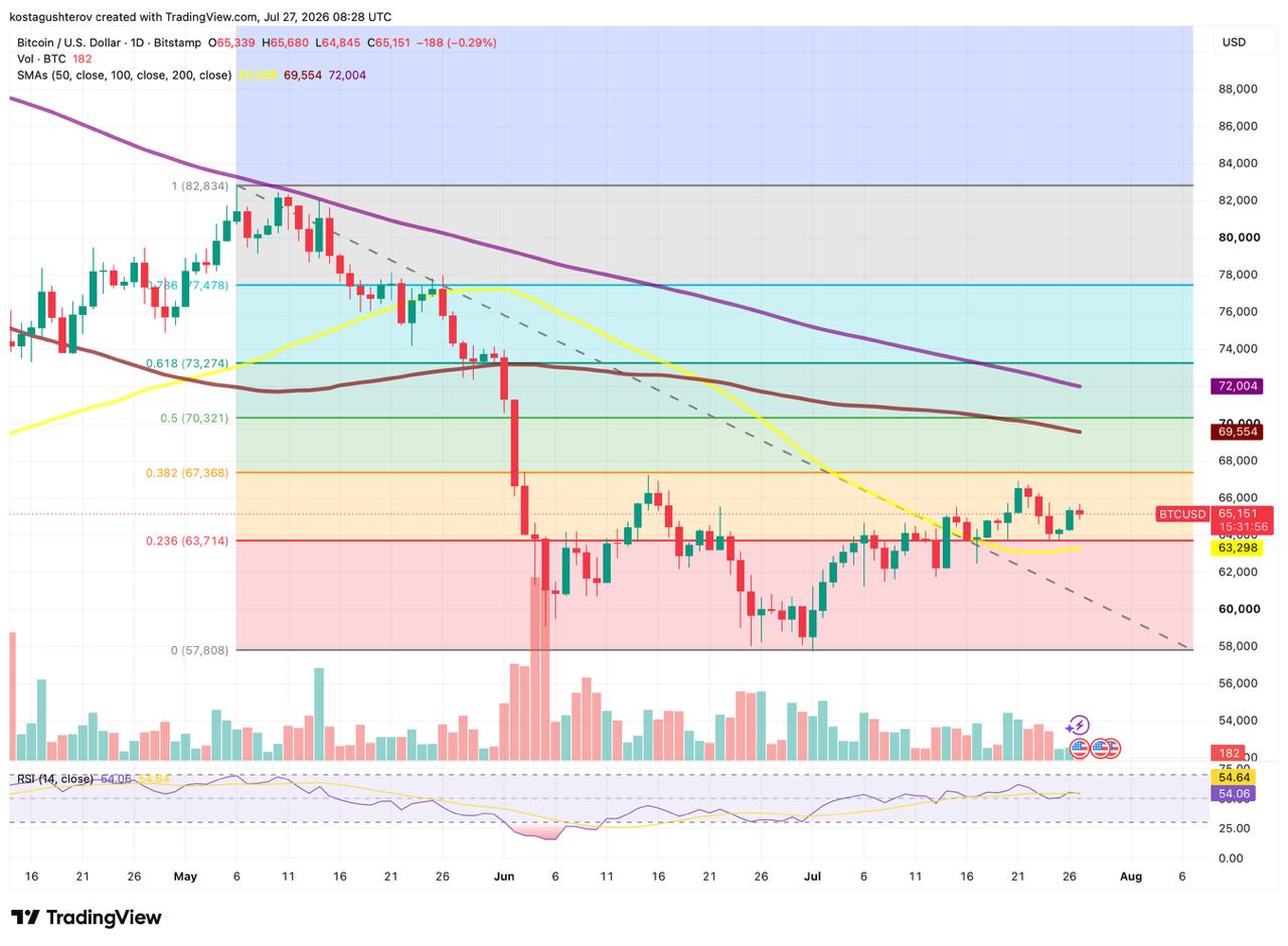 daily technical TradingView chart for Bitcoin/USD on Bitstamp, dated July 27, 2026, showing price candlesticks trading near $65,151 with Fibonacci retracement levels, moving averages, volume bars, and an RSI indicator at 54.64.